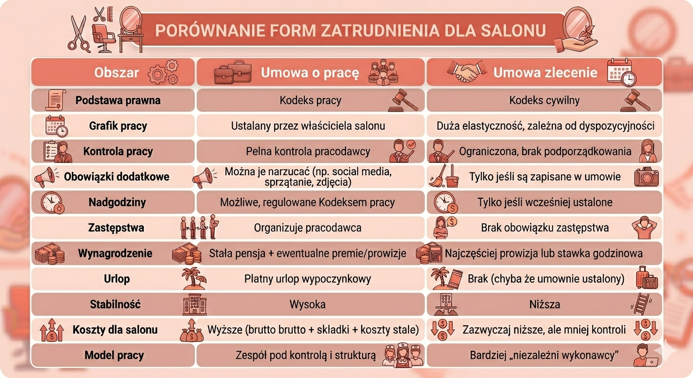 umowa o prace-a-umowa-zlecenie-w-salonie-beauty
